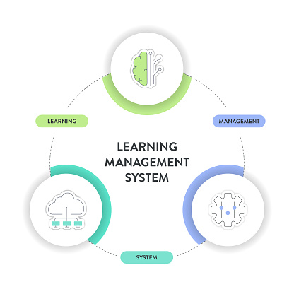 Learning Management Platform Vision Lms Or Learning Management System Model Infographic Diagram Chart ...