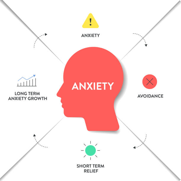 istock Cycle of Anxiety strategy infographic diagram chart banner template with icon for presentation has anxiety, avoidance, short term relief from anxiety and long term anxiety growth. Avoidance behaviors. 2166686331