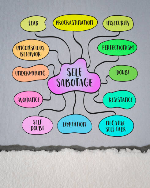 Self sabotage, behaviors, thought patterns, or actions we engage in, often unconsciously, that hinder our progress, success, or wellbeing. Mind map sketch.