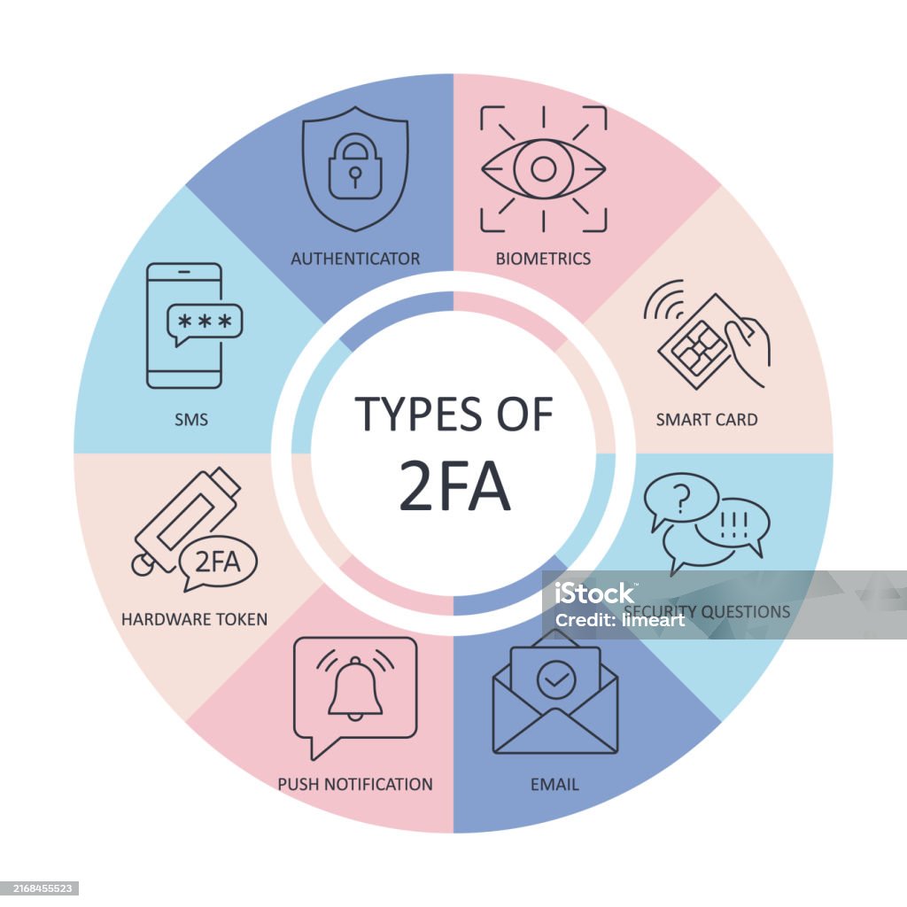 2fa Graphics Vector Banner Twofactor Identification Infographics Ways 2fa ...