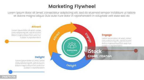 Flywheel Methodology Marketing Flywheel Model Framework Infographic 3 Point Stage Template ...