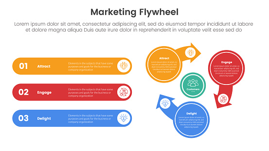 Flywheel Methodology Marketing Flywheel Model Framework Infographic 3 Point Stage Template ...