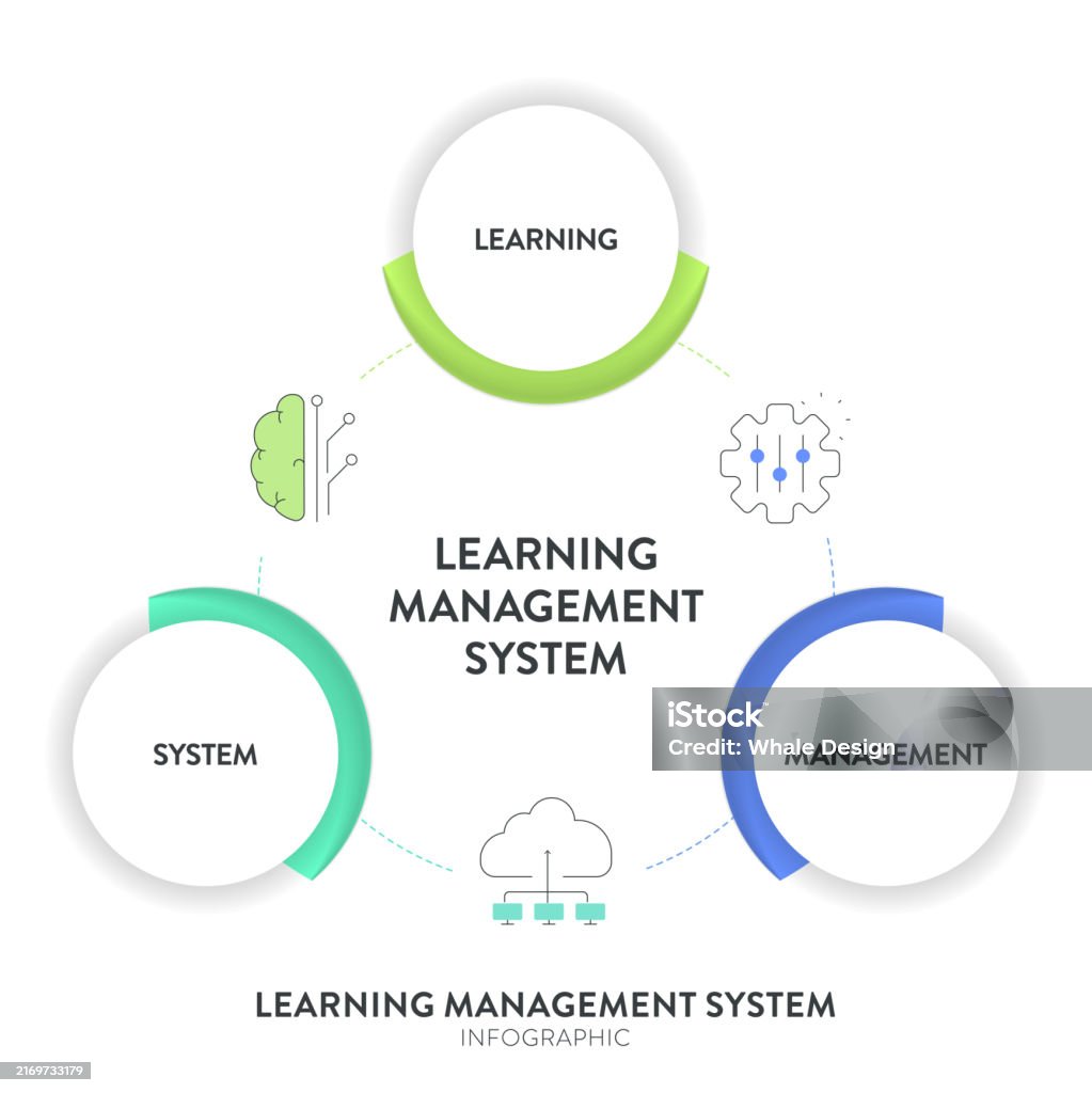 Learning Modelling System Lms Or Learning Management System Model Infographic Diagram Chart ...