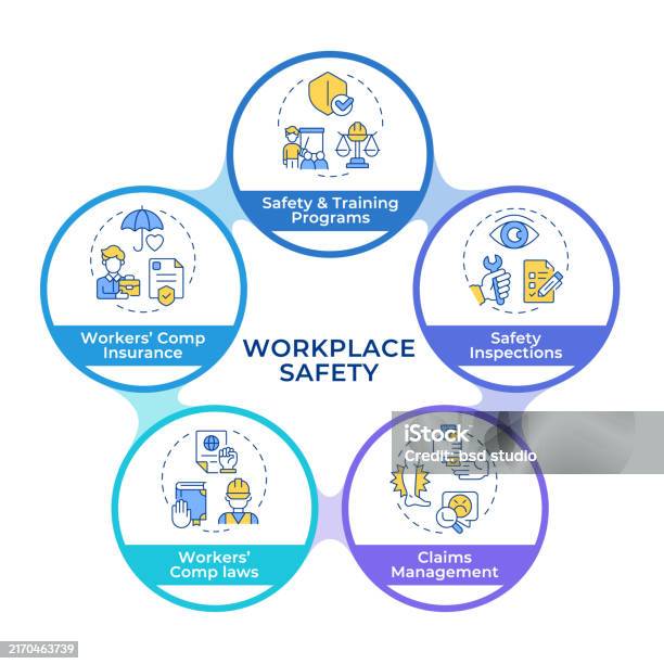 Safety Indesign Flowchart Workplace Safety Infographic Circles Flowchart Stock Illustration ...
