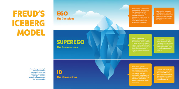 Id Examples Freud Psychoanalytic Theory Freuds Iceberg Model Infographic Design Stock ...