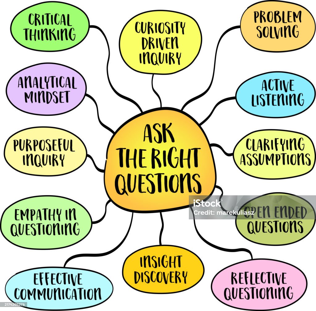 Ask The Right Questions Importance Of Inquiry In Problem Solving ...