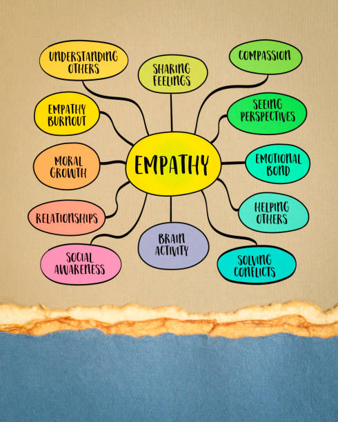 istock Empathy, a central theme in both literature and psychology, involves the capacity to understand and share the feelings of others, mind map sketch 2174753068