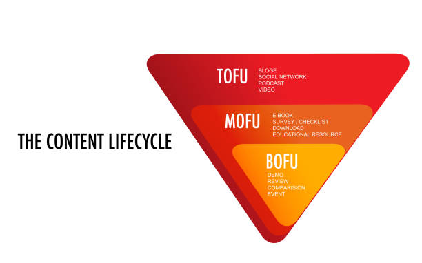 istock tofu mofu bofu infographic template for business marketing 2176678863