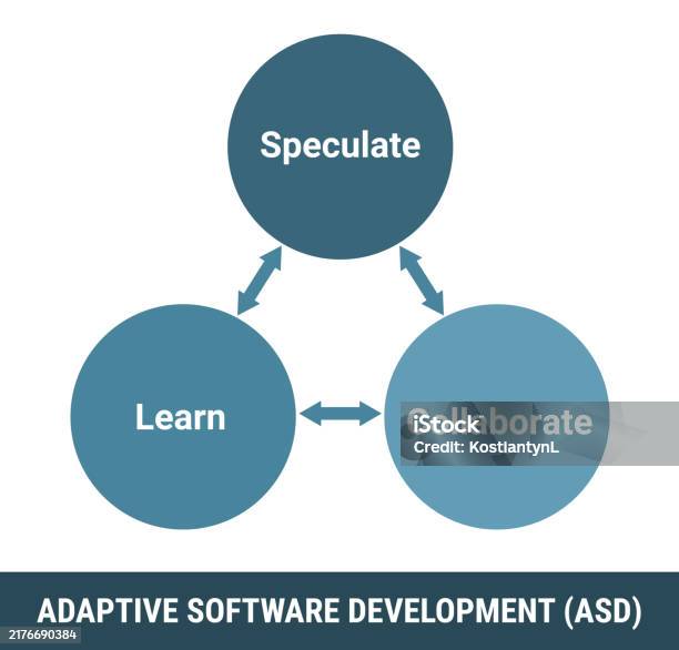 Asd Formulation Process Adaptive Software Development Asd Methodology Process Vector Scheme ...