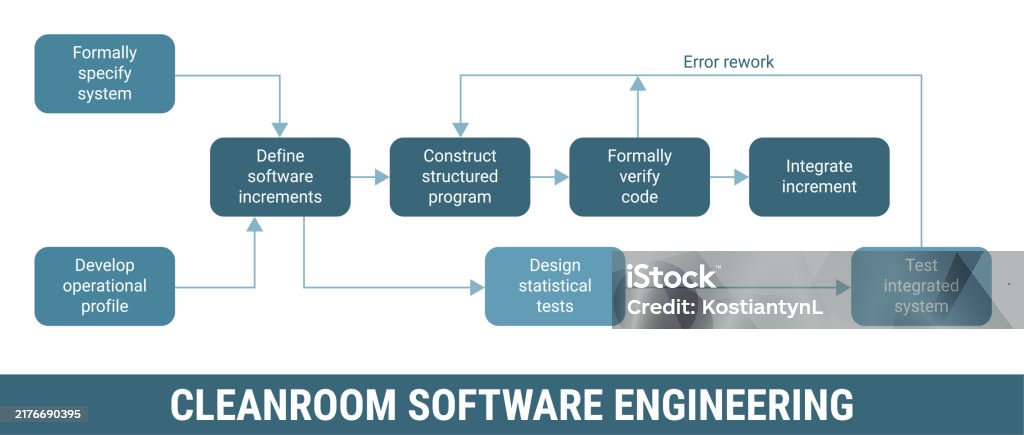 Clean Room Design in Software Engineering: Ensuring Quality Through ...