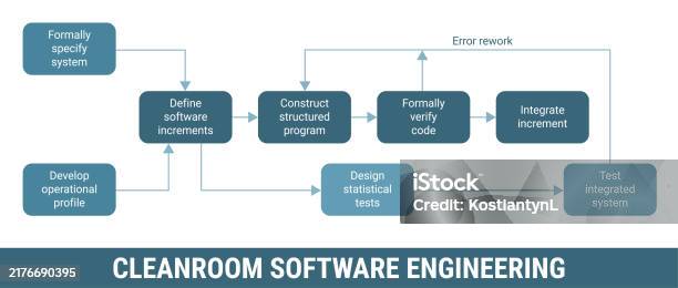 Cleanroom Software Engineering Development Methodology Detailed ...