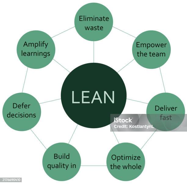 Lean Software Development Methodology Development Process Diagram ...
