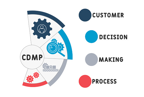 Cdmp Plan Example Cdmp Customer Decision Making And Process Acronym Stock Illustration ...