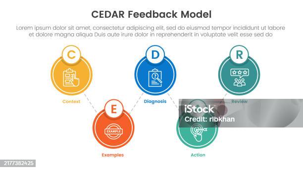 Cedar Feedback Model Infographic Template Banner With Big Circle Linked ...
