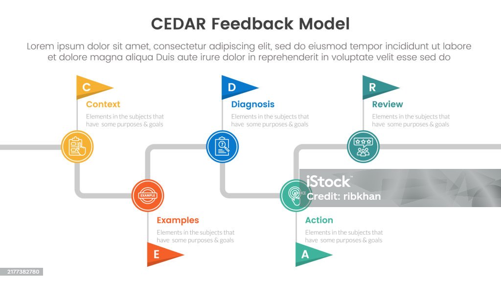 Cedar Module Feedback Cedar Feedback Model Infographic Template Banner With Timeline Flag ...