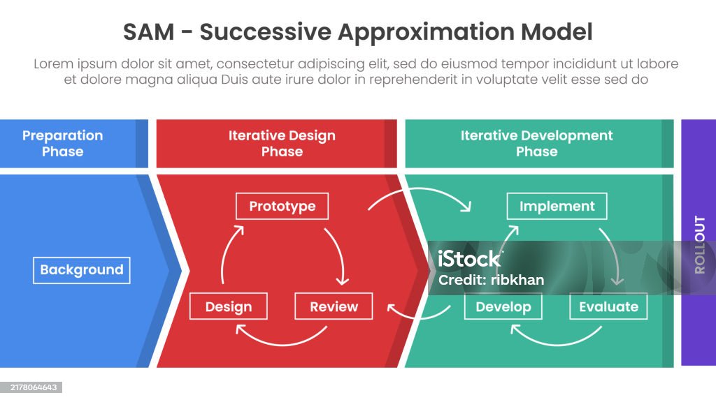 Sap Sam Process Sam Successive Approximation Model Infographic Template Banner With ...