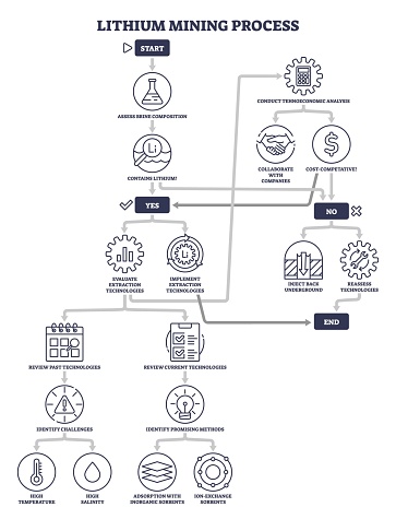 Lithium Processing The Diagram Outlines The Lithium Mining Process Highlighting Assessment ...