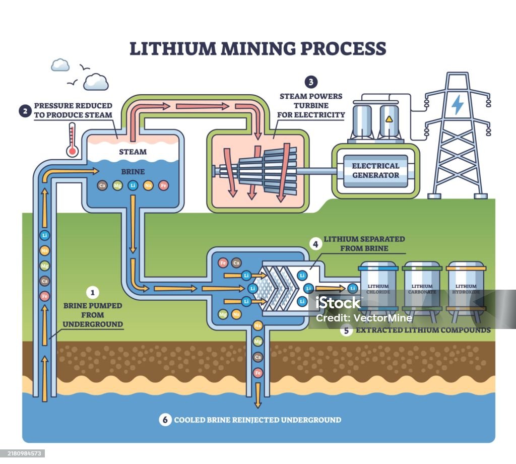 Lithium Mining Process Diagram Shows Extraction And Conversion Key ...