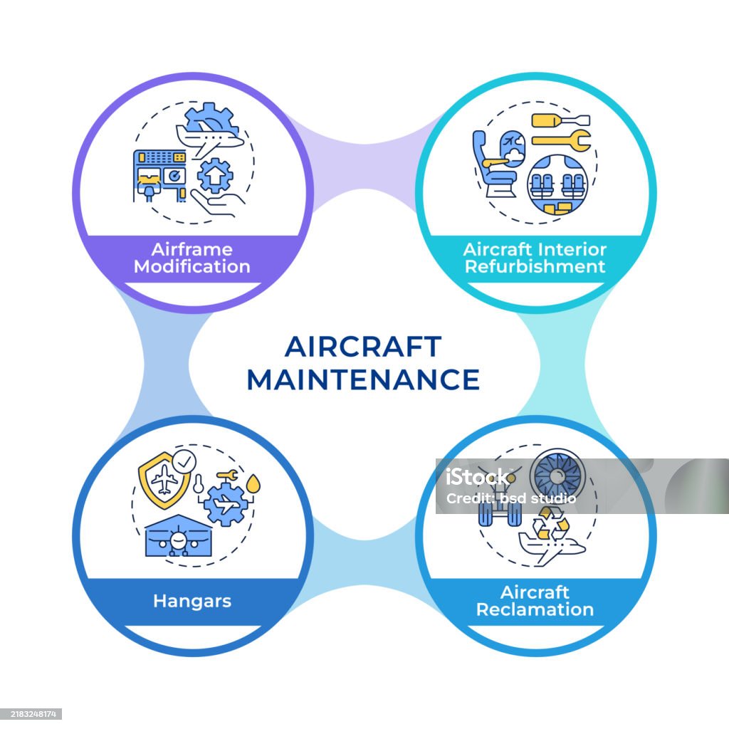Aircraft Inop Flowchart Airplane Maintenance Organization Infographic Circles Flowchart Stock ...