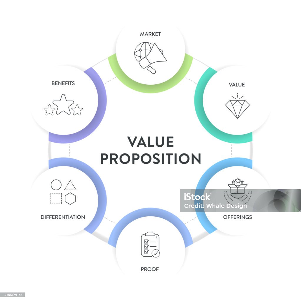 Offer Value Example Value Proposition Strategy Model Infographic Diagram Chart Banner ...