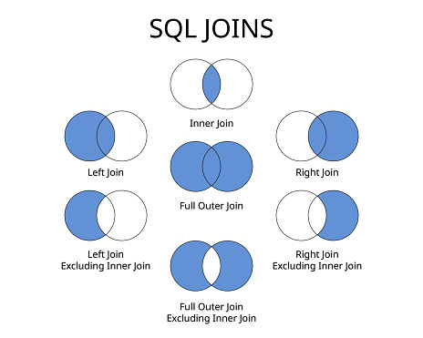 Sql Joins With Left Join Right Join Inner And Full Outer Command Stock ...