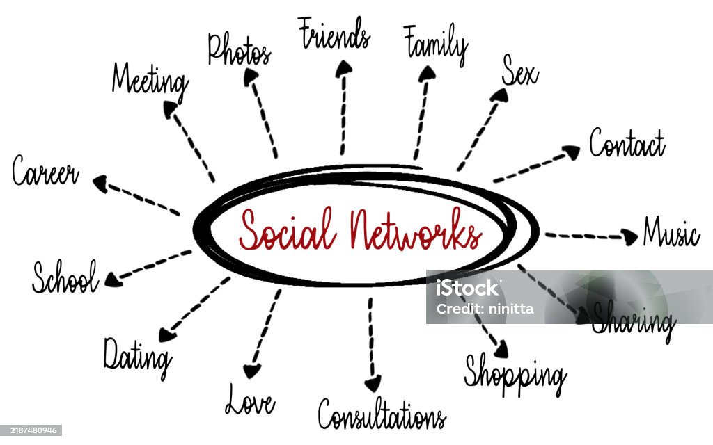 Oc Social Network Examples Social Networking Mind Map Business Concept Stock Illustration ...