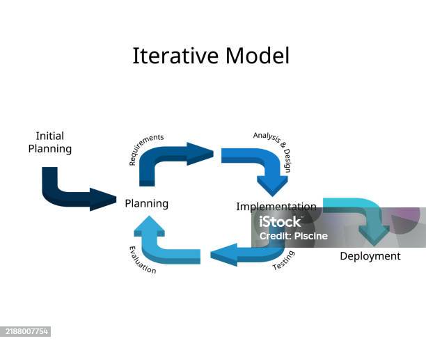 Software Development Framework Of Iterative Model Stock Illustration ...