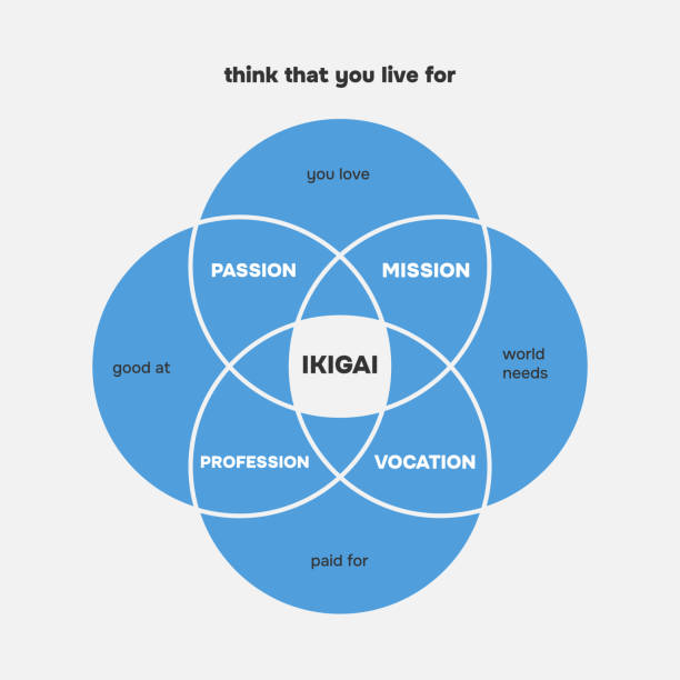 istock Ikigai diagram infographic.Types to analyse such as Passion, Mission, Vocation and Profession. Japanes philosophy. Vector illustration 2189641227
