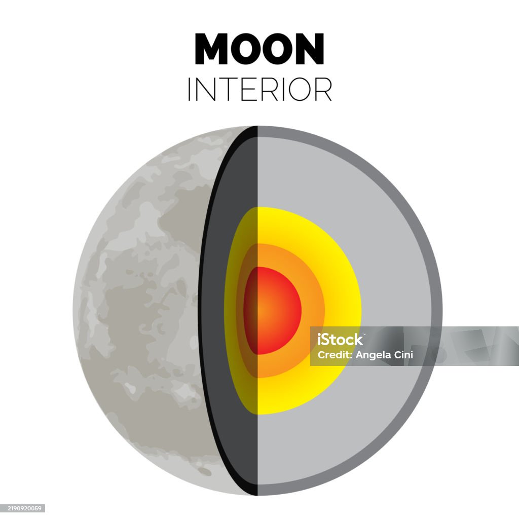 Moon Components Moon Interior Or Layers Of The Moon With Inner Core Outer Core Lower ...