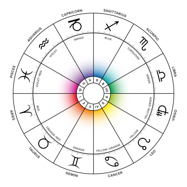 Colors of the zodiac, the zodiac wheel with signs Colors of the zodiac. Zodiac wheel, with twelve astrological signs, names and corresponding houses, which are colored in spectral colors. Wheel of the zodiac, as used in modern horoscopic astrology. astrology stock illustrations