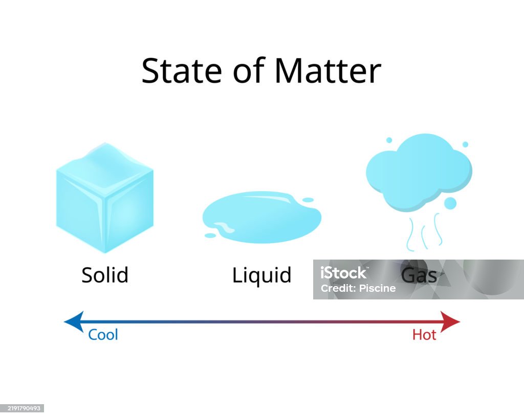 Liquid State Background States Of Matter From Solid Liquid Gas Stock Illustration - Download ...