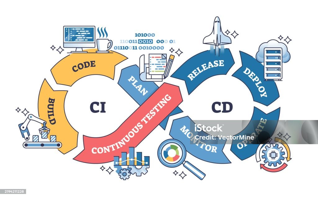 Cicd Process Involves Code Testing And Deployment Key Objects Code ...