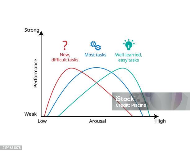 Stress Optimal Performance Stress Curve Law Between Performance And Arousal For Optimal Arousal ...