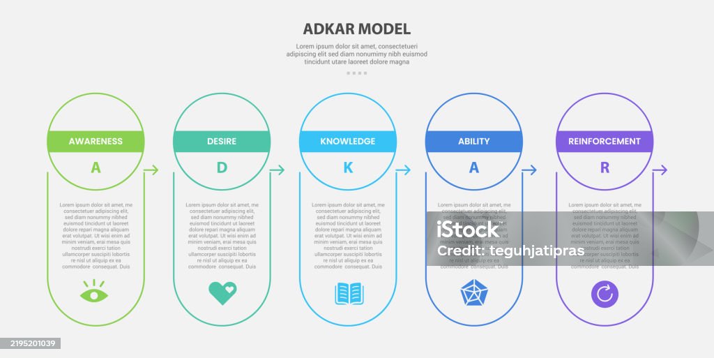 Simple Adkar Adkar Model Infographic Outline Style With 5 Point Template With ...