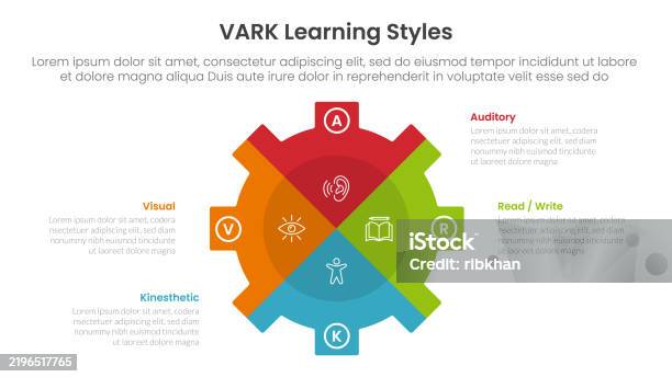 Vark Explained Chart Vark Learning Styles Infographic 4 Point Stage Template With Gear Shape ...