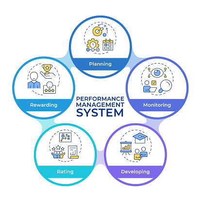 performance management images Images High Quality... Performance Management System Infographic Circles Flowchart Stock ...