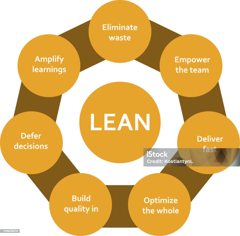 Lean Software Development Methodology Development Process Diagram ...