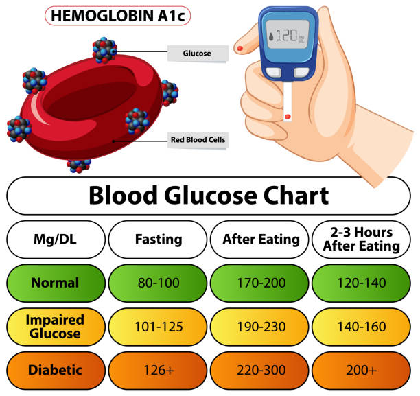 istock Illustration of blood glucose levels and hemoglobin A1c 2197699266