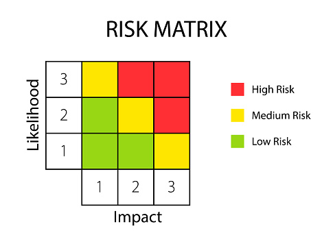 Types Of Risk Matrix 3x3 Risk Matrix Model Diagram Stock Illustration - Download Image Now ...