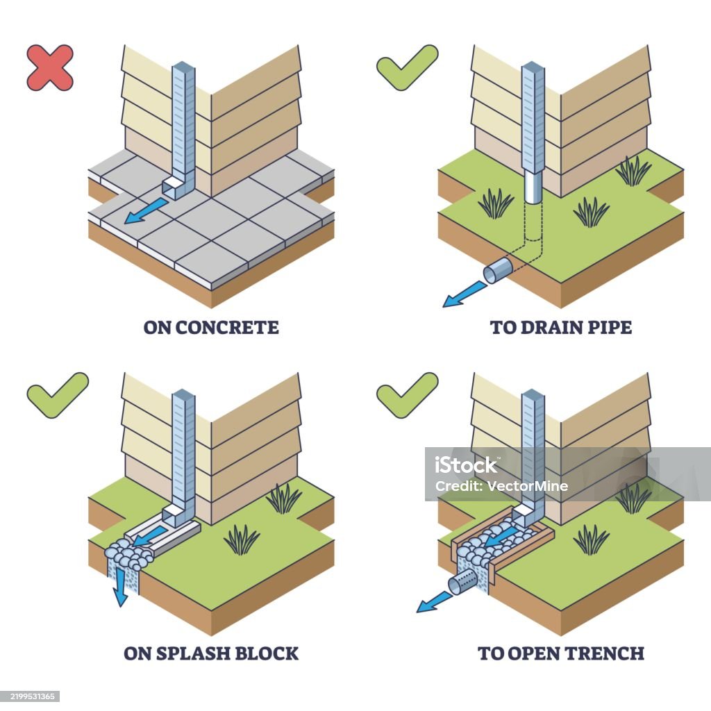 Drainage System Routing Drainage Systems Diagram Shows Proper And Improper Methods With Pipes ...