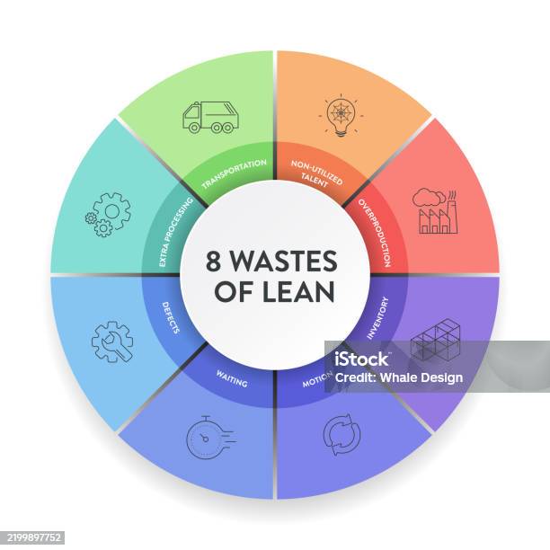 Extra Process Lean Manufacturing Ilustración de Eight Wastes Of Lean Methodology Manufacturing 8 Process ...