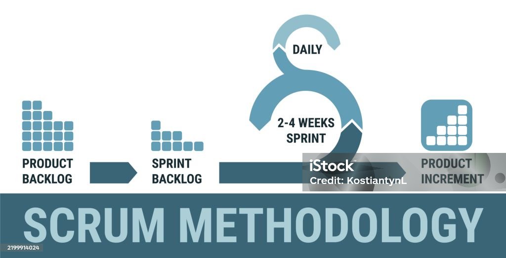 Program Scrum Models Examples Scrum Methodology Process Agile Scrum Project Management Scrum Model ...