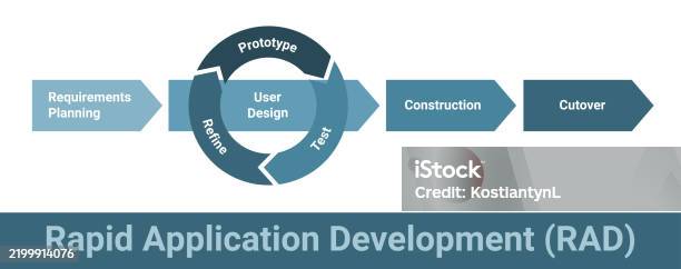 Rad Development Rapid Application Development Rad Software Methodology Process Scheme ...