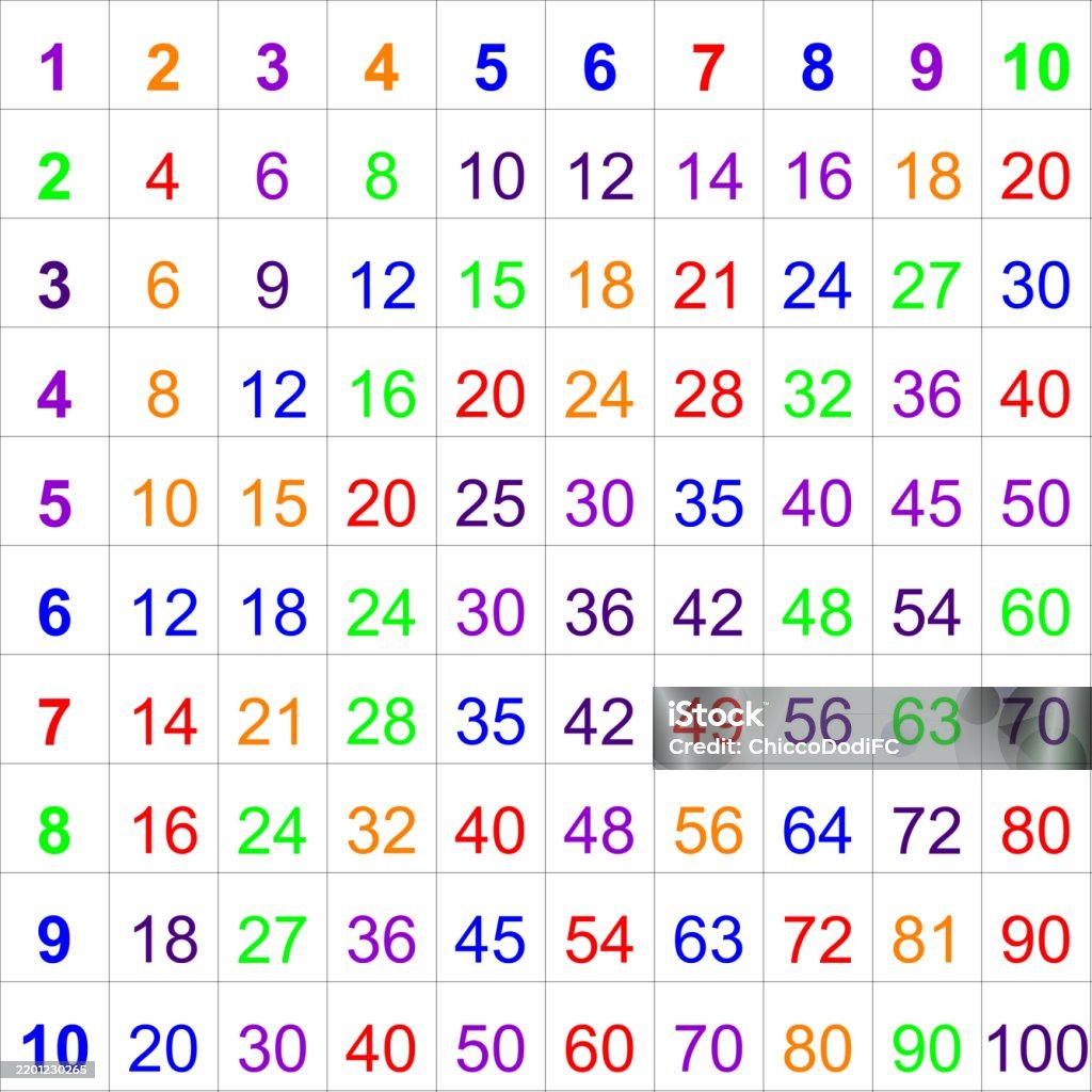 10 X 10 Math Table Multiplication Table Of 10 In A 10x10 Grid With Lines Smaller Numbers ...