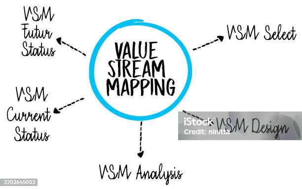 Value Stream Overview Lettering Value Stream Mapping Illustration For Process Improvement And Lean ...