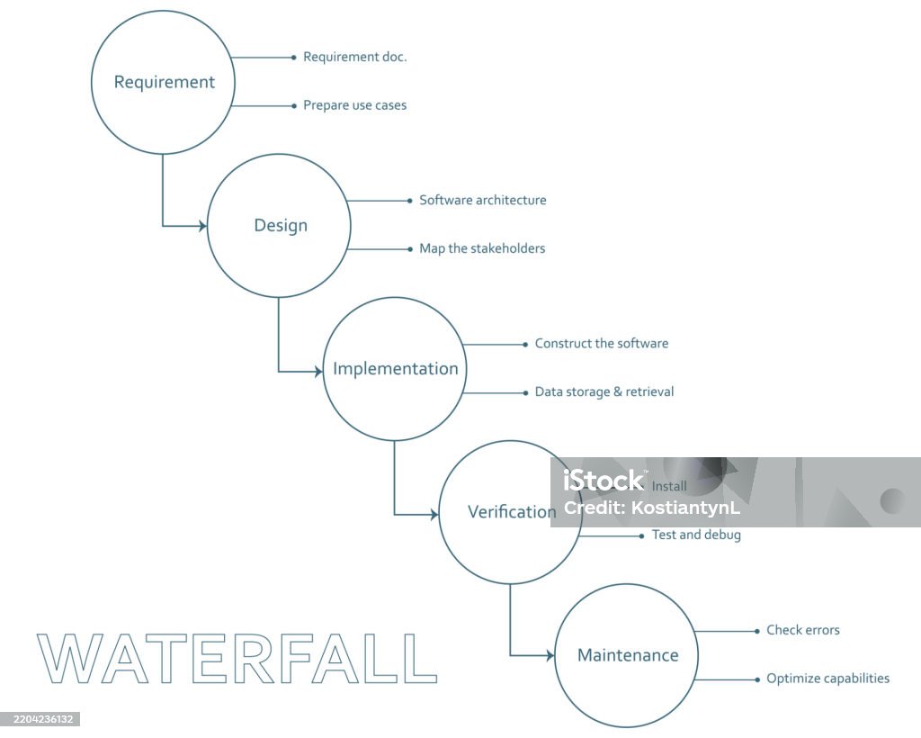 Waterfall Methodology Framework Software Development Process Diagram ...