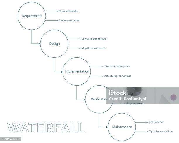 Waterfall Type Software Process Waterfall Methodology Framework Software Development Process Diagram ...