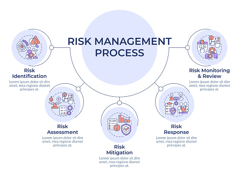 Traditional Risk Management Process Risk Management Process Circular Diagram Infographic Stock Illustration ...