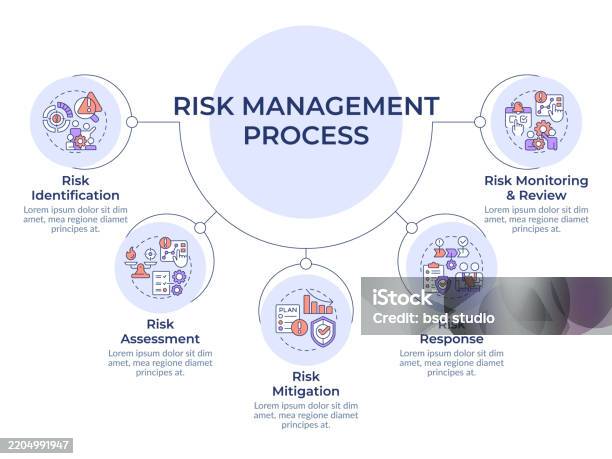 Circle Chart Risk Risk Management Process Circular Diagram Infographic Stock Illustration ...