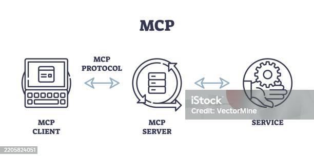 Mcp Diagram Shows Clientserver Interaction With Protocol And Service ...